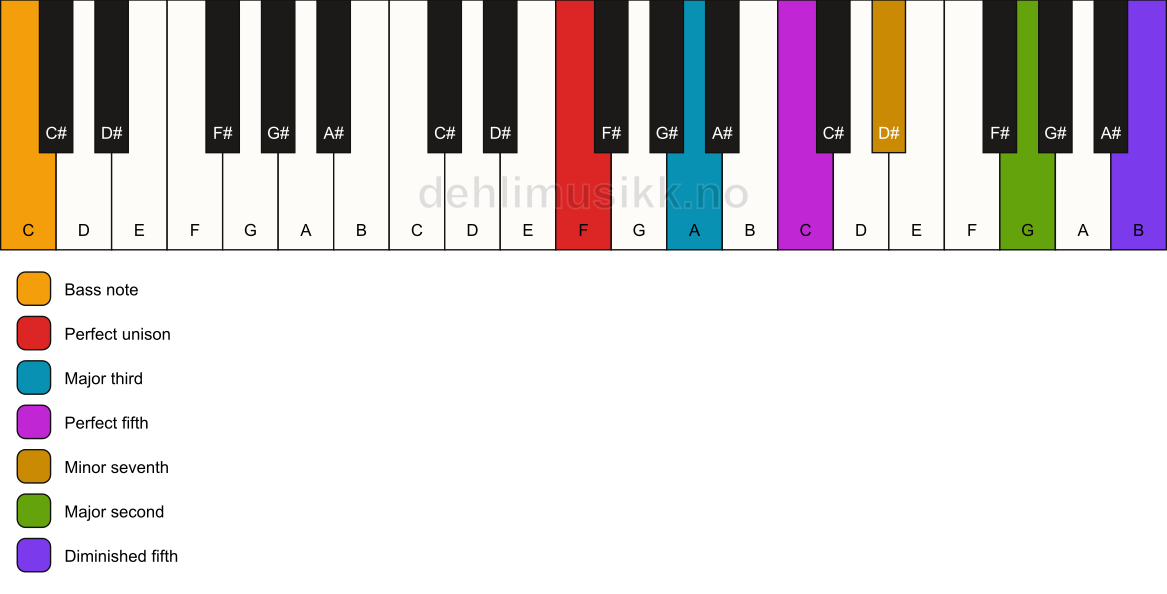 Piano keyboard showing the notes for a F 9(#11)/C chord