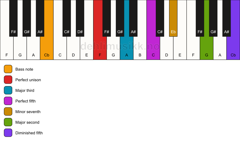 Piano keyboard showing the notes for a F 9(#11)/Cb chord