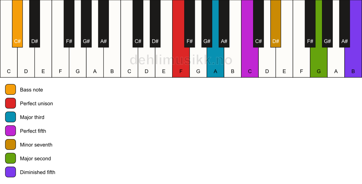 Piano keyboard showing the notes for a F 9(#11)/C# chord