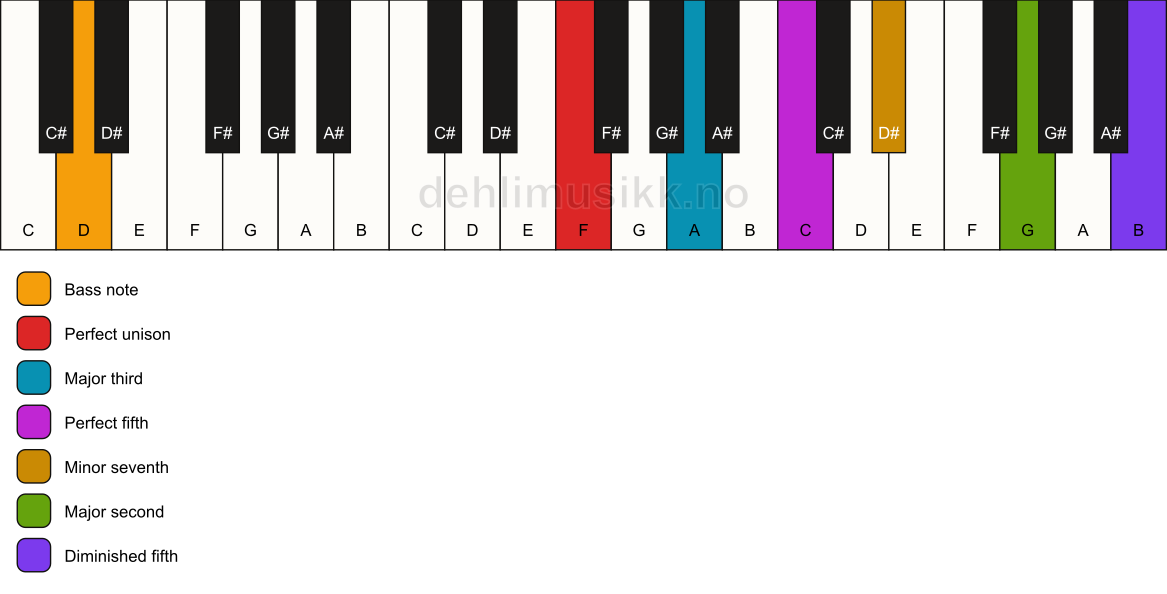 Piano keyboard showing the notes for a F 9(#11)/D chord