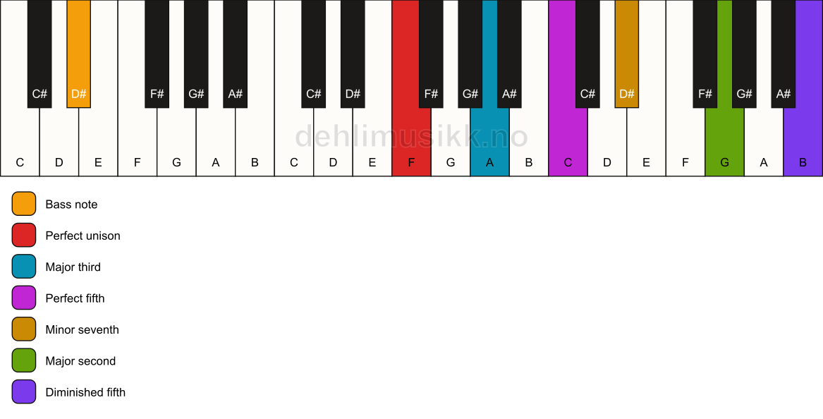 Piano keyboard showing the notes for a F 9(#11)/D# chord