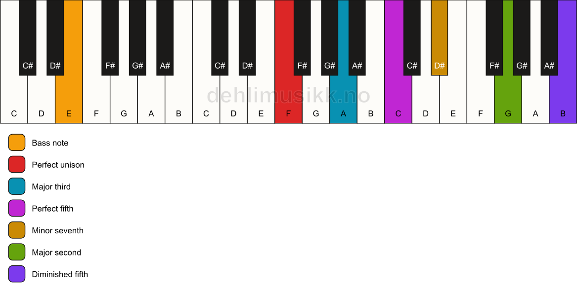 Piano keyboard showing the notes for a F 9(#11)/E chord