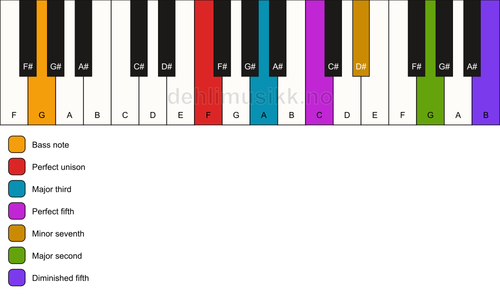 Piano keyboard showing the notes for a F 9(#11)/G chord