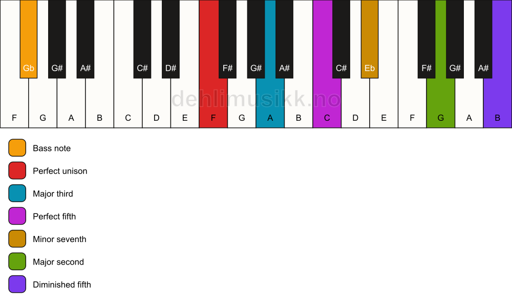 Piano keyboard showing the notes for a F 9(#11)/Gb chord