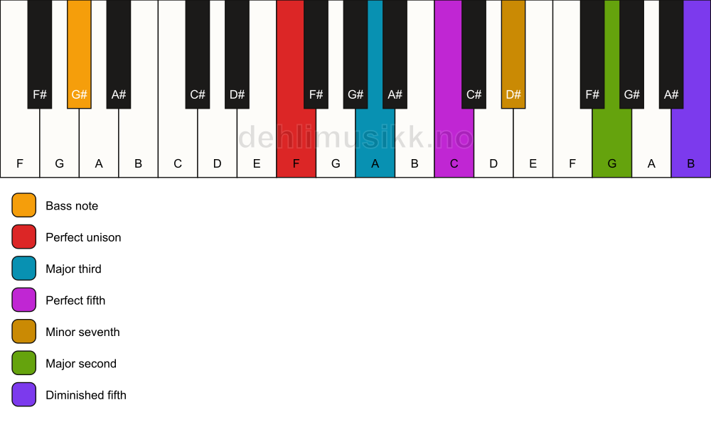 Piano keyboard showing the notes for a F 9(#11)/G# chord