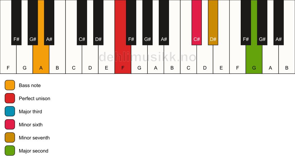 Piano keyboard showing the notes for a F 9(#5)/A chord