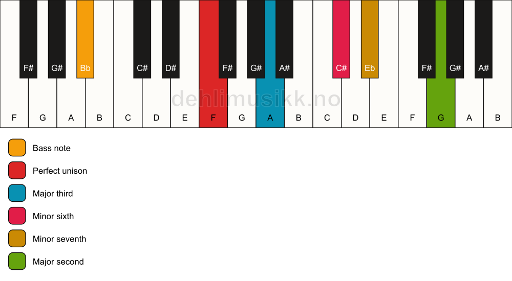 Piano keyboard showing the notes for a F 9(#5)/Bb chord