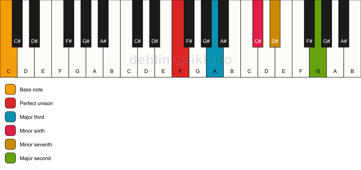 Piano keyboard showing the notes for a F 9(#5)/C chord