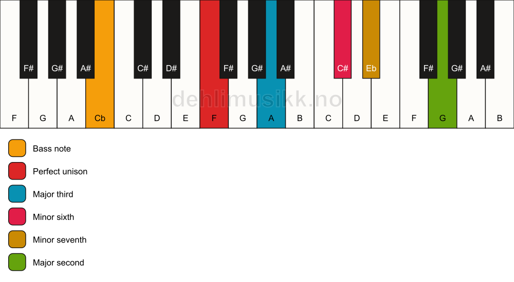 Piano keyboard showing the notes for a F 9(#5)/Cb chord