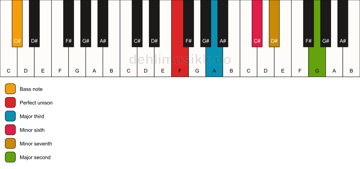 Piano keyboard showing the notes for a F 9(#5)/C# chord