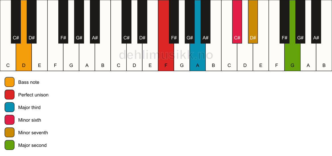 Piano keyboard showing the notes for a F 9(#5)/D chord