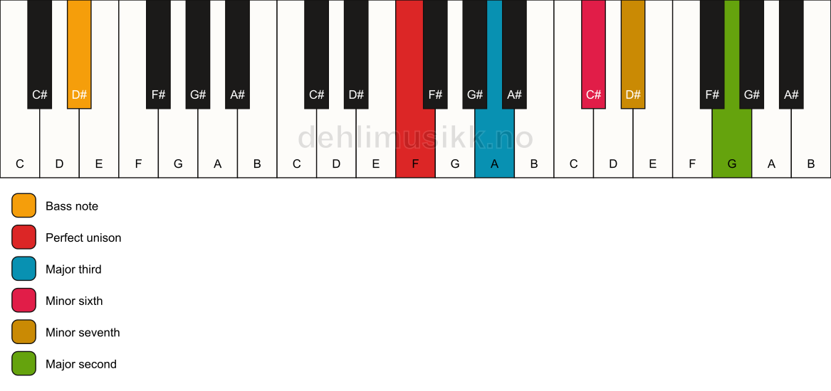 Piano keyboard showing the notes for a F 9(#5)/D# chord