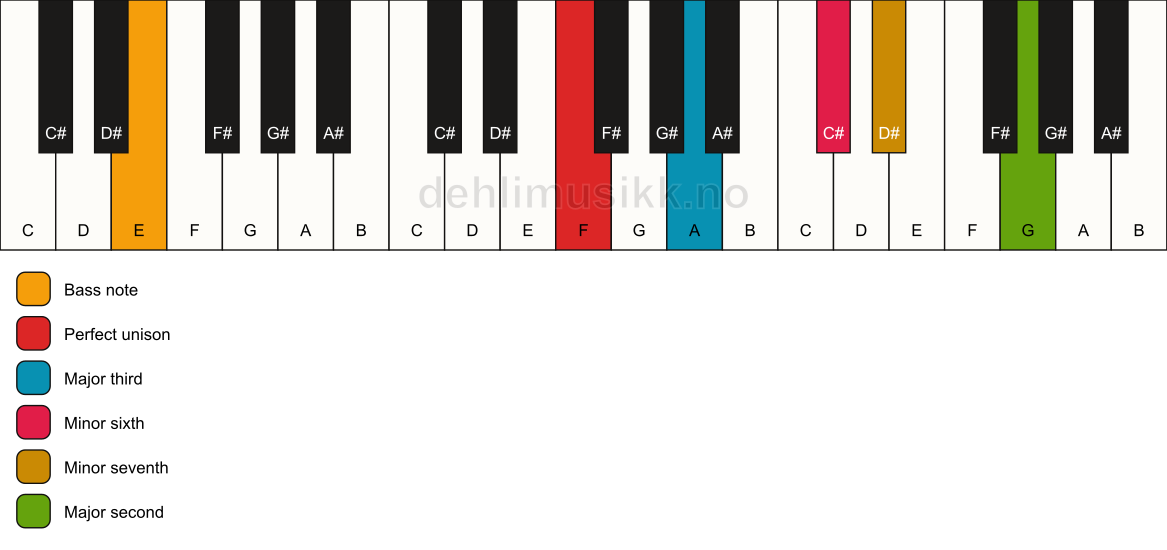 Piano keyboard showing the notes for a F 9(#5)/E chord
