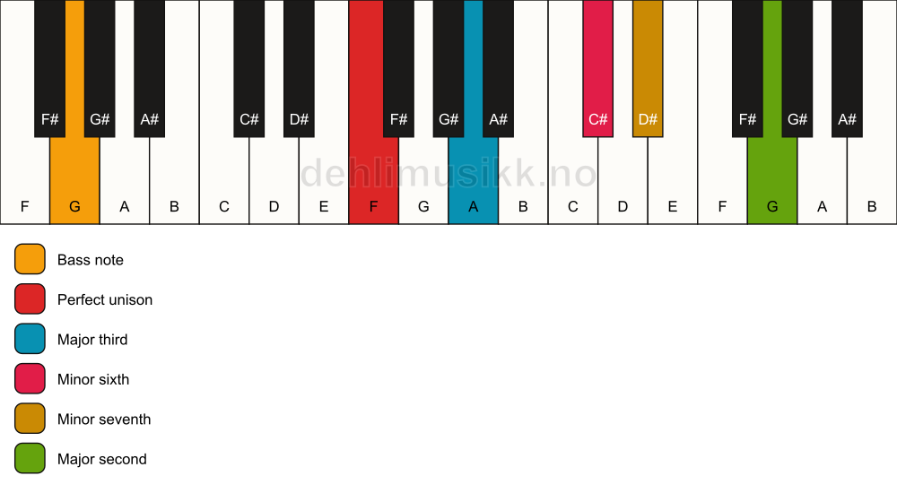 Piano keyboard showing the notes for a F 9(#5)/G chord