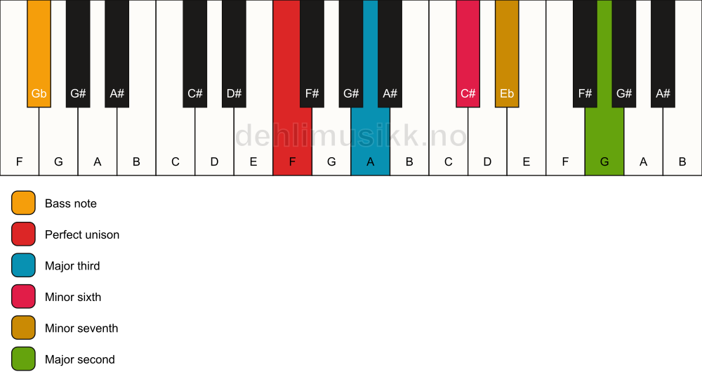 Piano keyboard showing the notes for a F 9(#5)/Gb chord