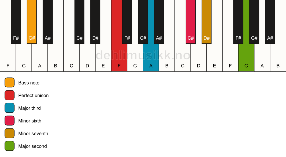 Piano keyboard showing the notes for a F 9(#5)/G# chord