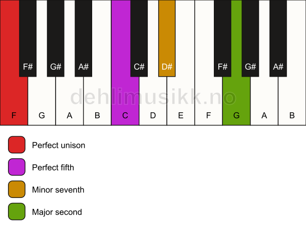 Piano keyboard showing the notes for a F 9(sus2) chord