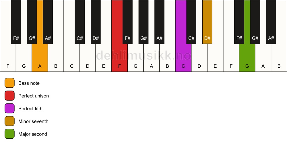 Piano keyboard showing the notes for a F 9(sus2)/A chord