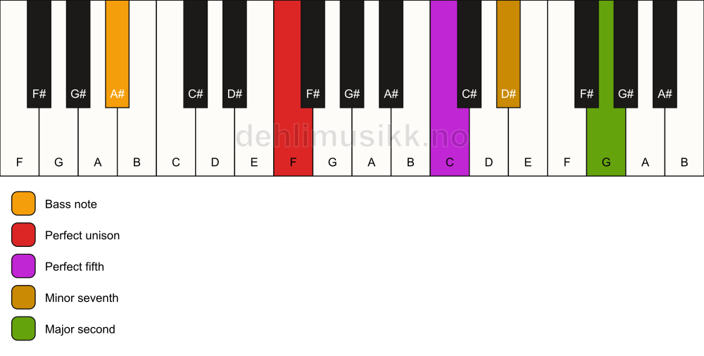 Piano keyboard showing the notes for a F 9(sus2)/A# chord