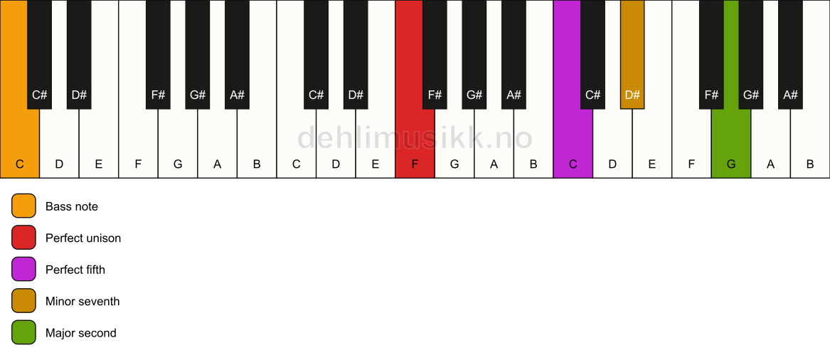 Piano keyboard showing the notes for a F 9(sus2)/C chord