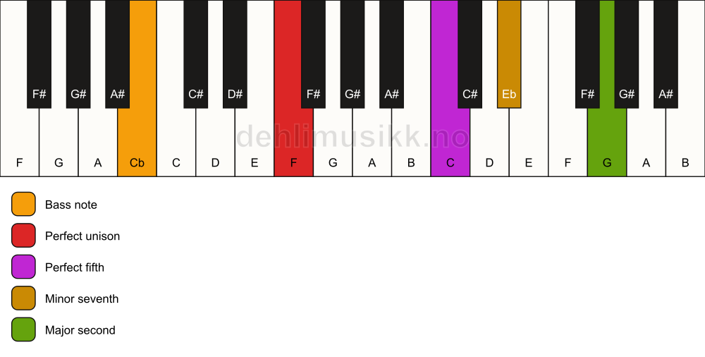 Piano keyboard showing the notes for a F 9(sus2)/Cb chord