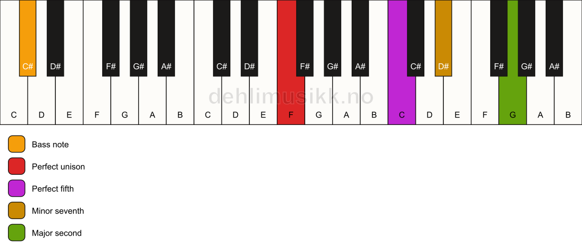 Piano keyboard showing the notes for a F 9(sus2)/C# chord