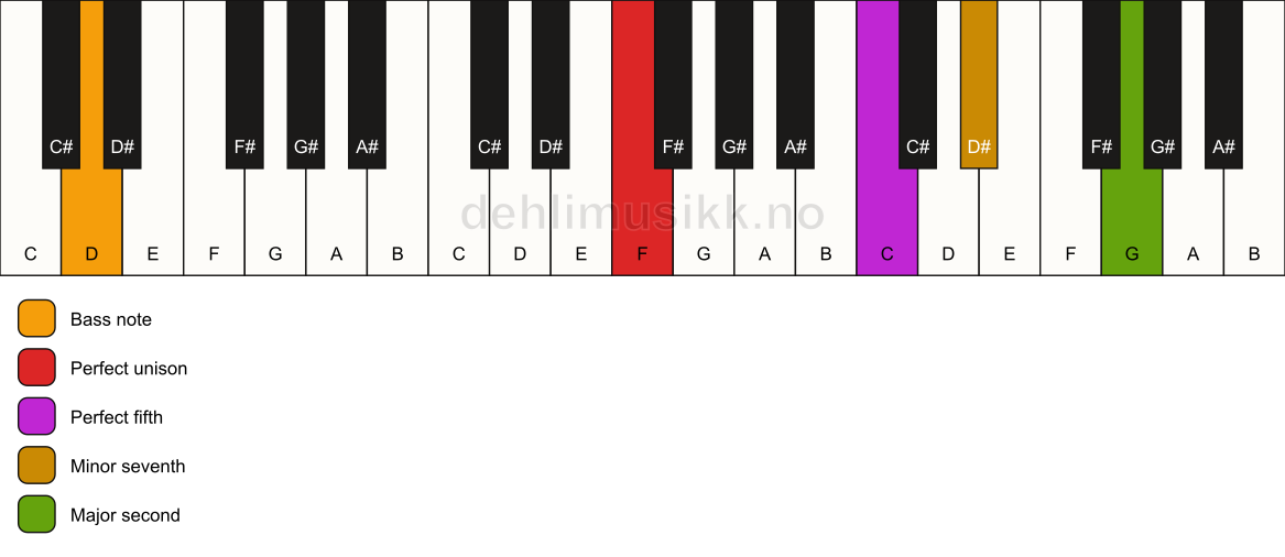 Piano keyboard showing the notes for a F 9(sus2)/D chord