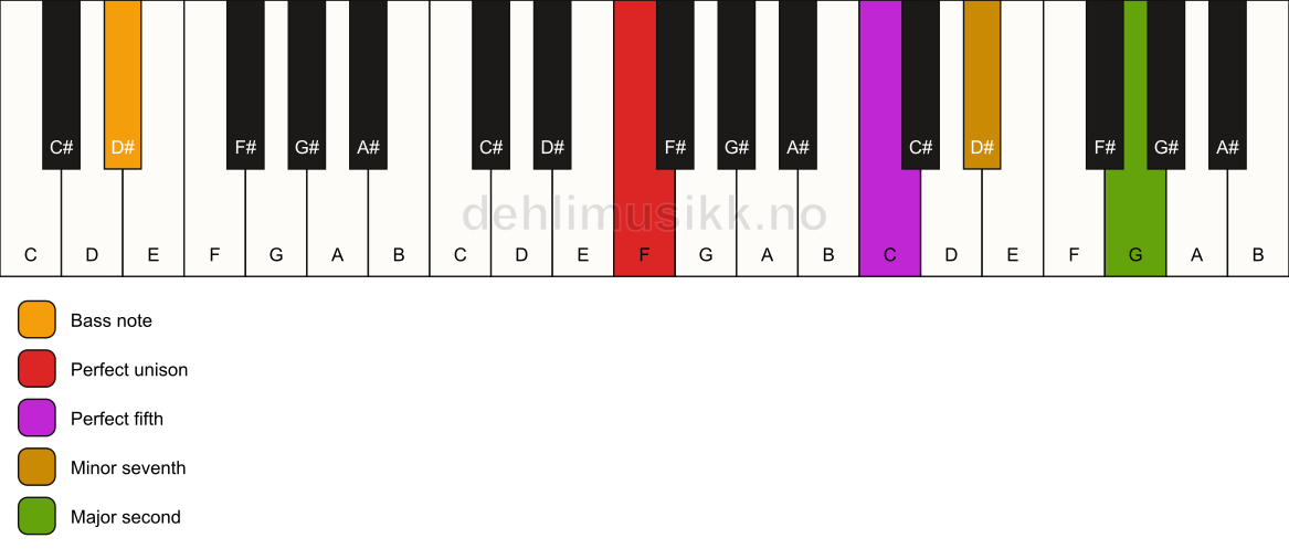 Piano keyboard showing the notes for a F 9(sus2)/D# chord