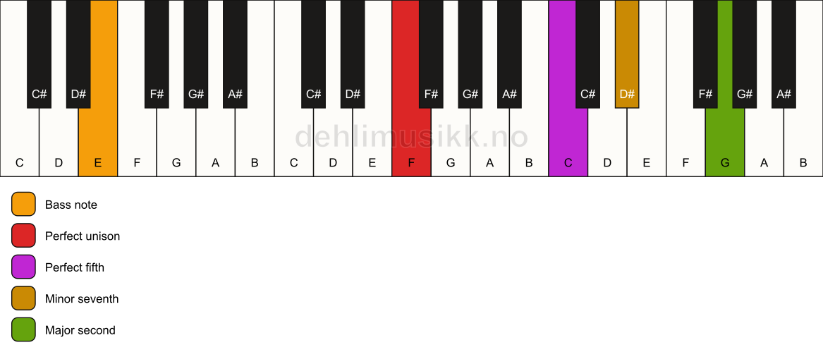 Piano keyboard showing the notes for a F 9(sus2)/E chord