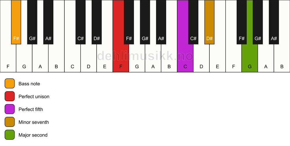 Piano keyboard showing the notes for a F 9(sus2)/F# chord