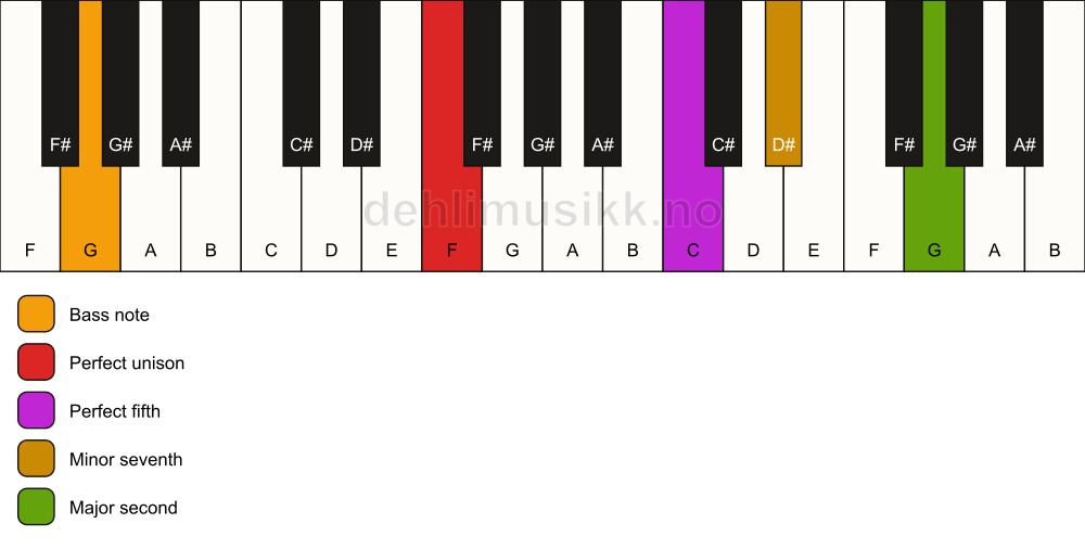 Piano keyboard showing the notes for a F 9(sus2)/G chord