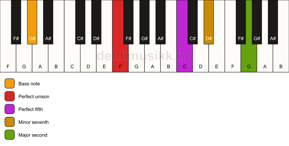 Piano keyboard showing the notes for a F 9(sus2)/G# chord