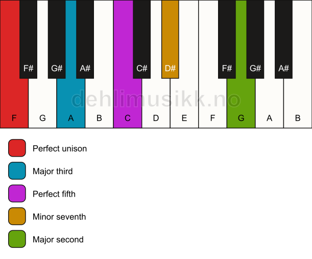 Piano keyboard showing the notes for a F 9 chord