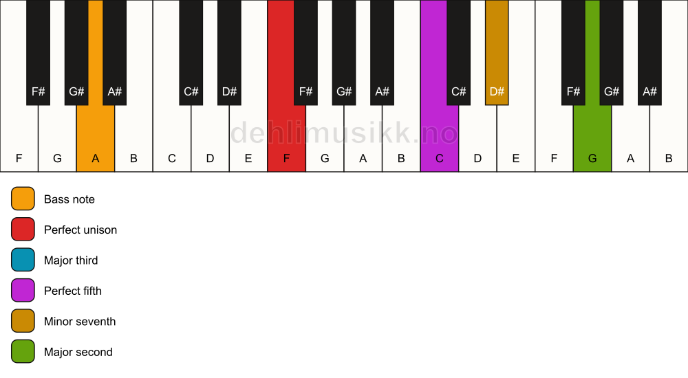 Piano keyboard showing the notes for a F 9/A chord