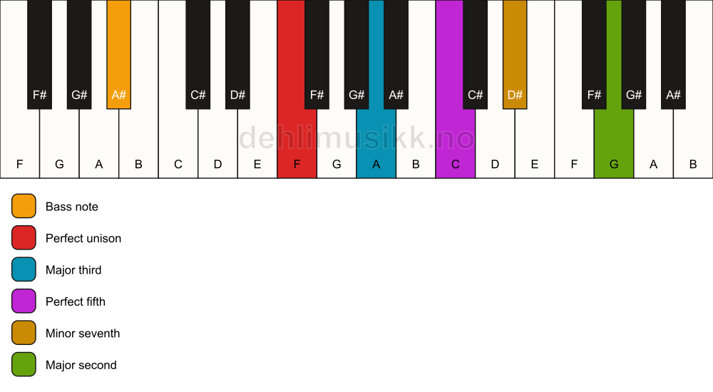 Piano keyboard showing the notes for a F 9/A# chord