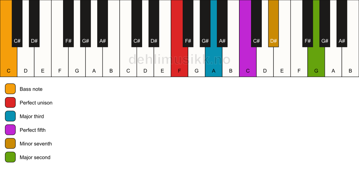 Piano keyboard showing the notes for a F 9/C chord