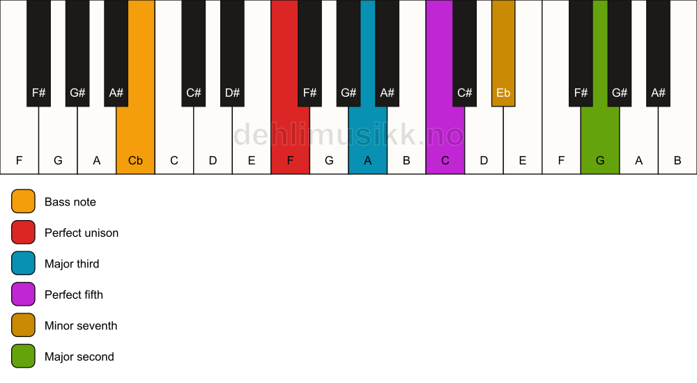 Piano keyboard showing the notes for a F 9/Cb chord