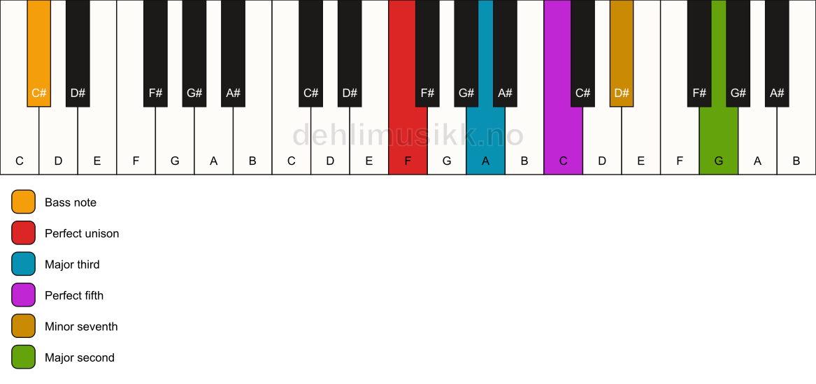 Piano keyboard showing the notes for a F 9/C# chord