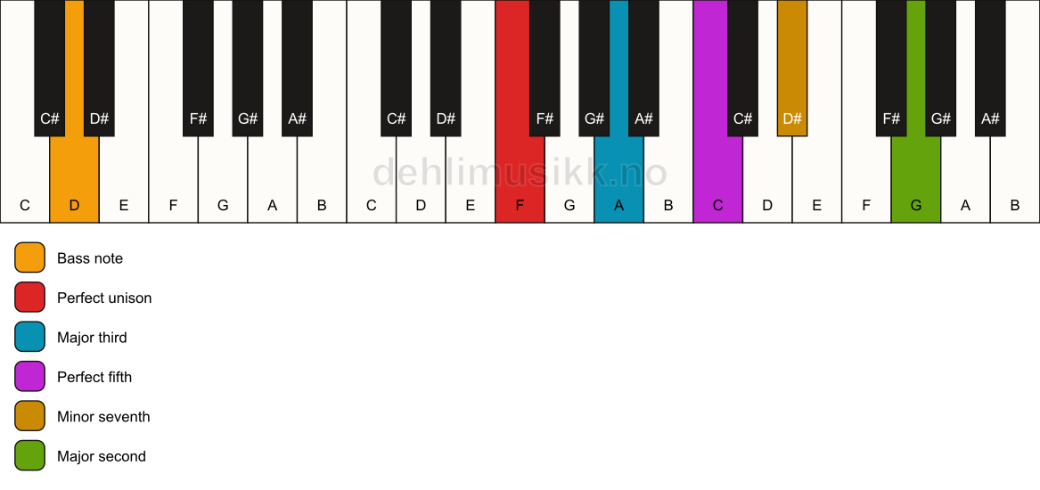 Piano keyboard showing the notes for a F 9/D chord