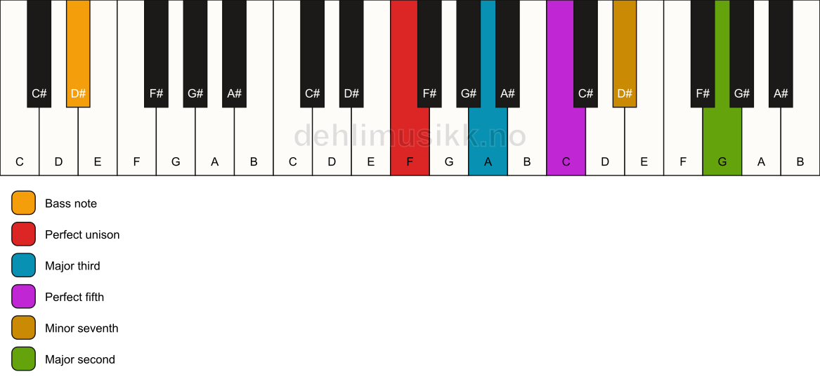 Piano keyboard showing the notes for a F 9/D# chord