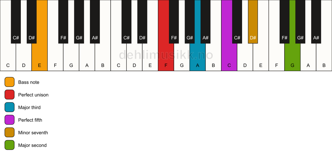 Piano keyboard showing the notes for a F 9/E chord