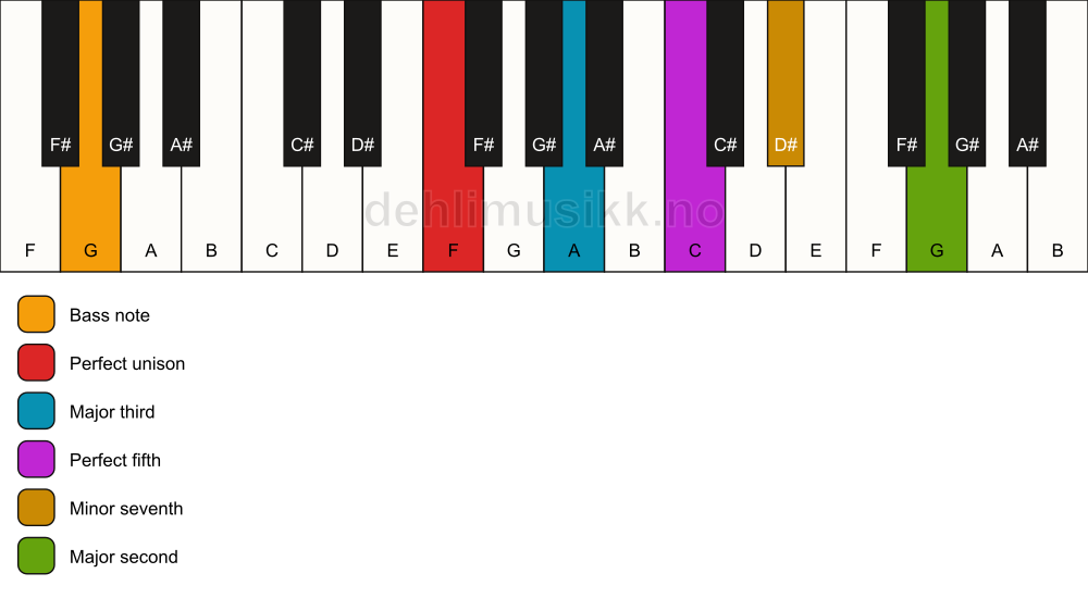 Piano keyboard showing the notes for a F 9/G chord