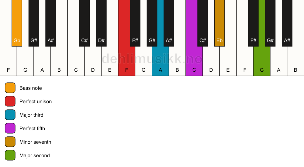 Piano keyboard showing the notes for a F 9/Gb chord