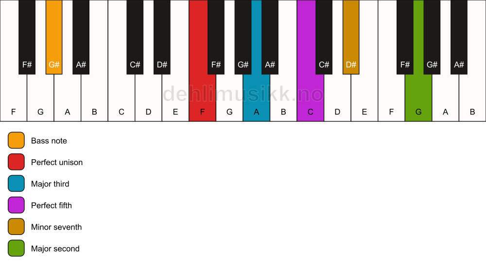 Piano keyboard showing the notes for a F 9/G# chord