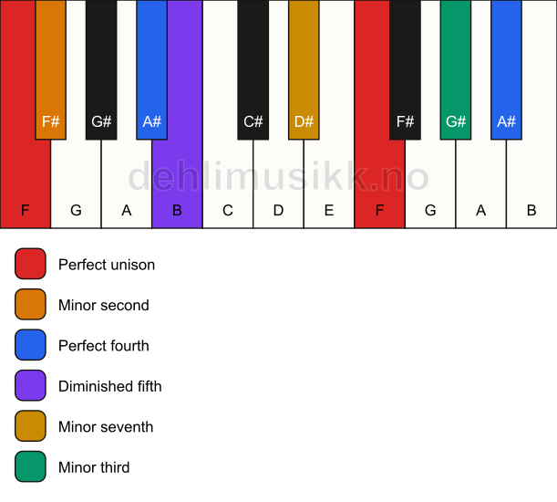 Piano keyboard showing the notes for a F Magic chord chord