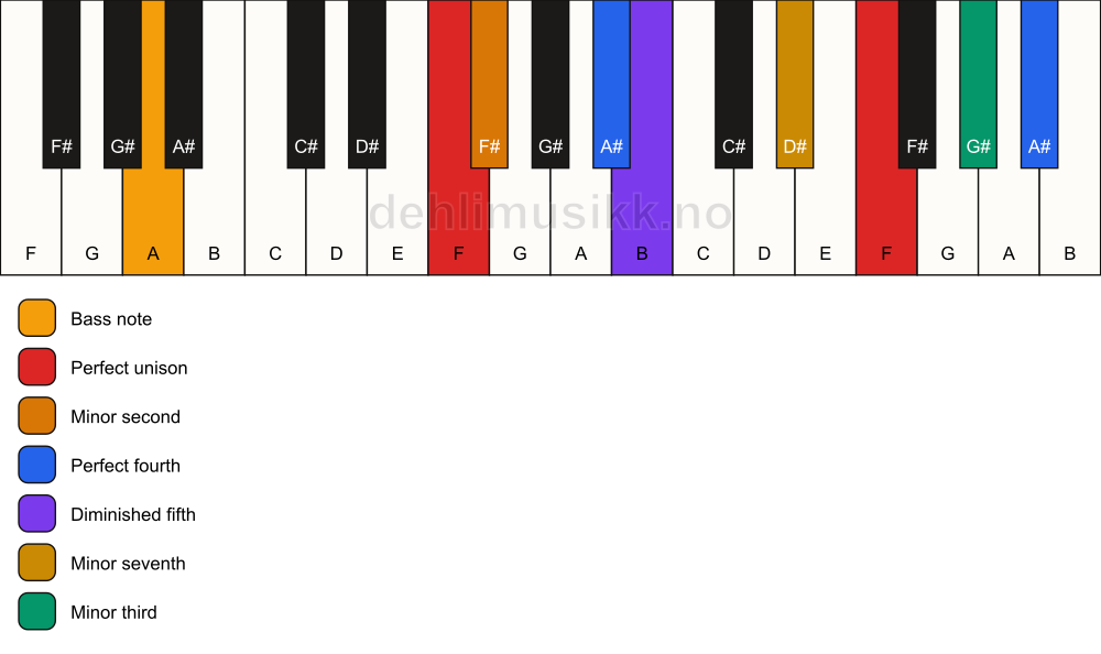 Piano keyboard showing the notes for a F Magic chord/A chord