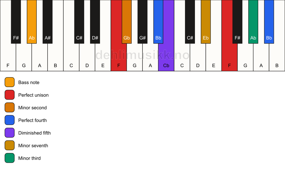 Piano keyboard showing the notes for a F Magic chord/Ab chord