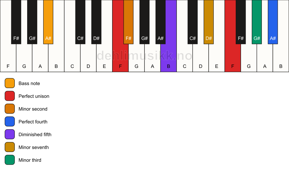 Piano keyboard showing the notes for a F Magic chord/A# chord