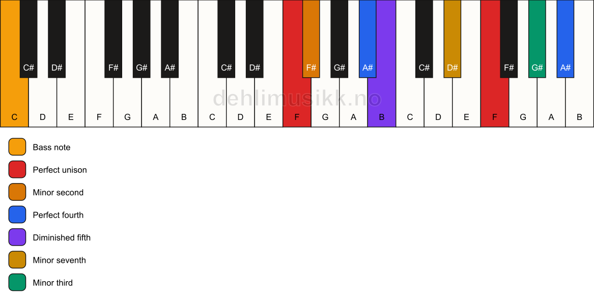 Piano keyboard showing the notes for a F Magic chord/C chord