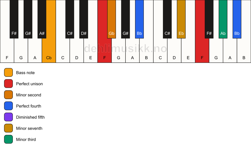 Piano keyboard showing the notes for a F Magic chord/Cb chord